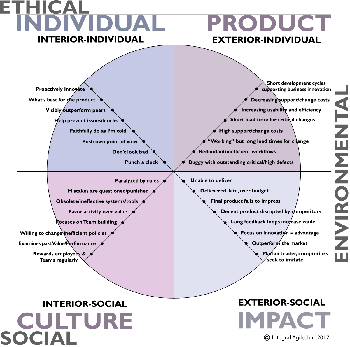 WHAT IS INTEGRAL AGILE?