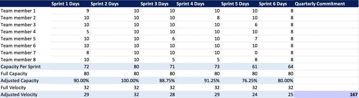 Chart of sprints, team members and story points