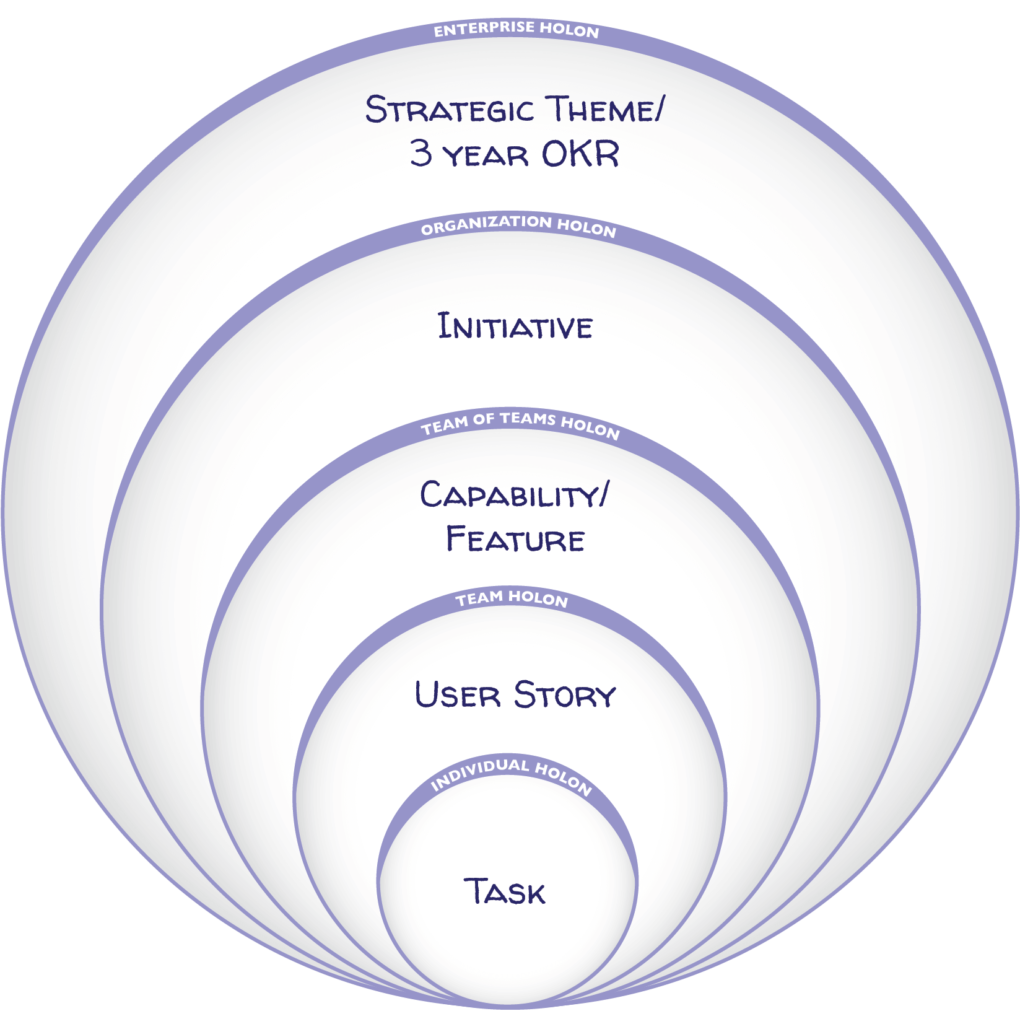 Holons of Task within User Story within Capability/Feature within Initiative within Strategic Theme/3 Year OKR