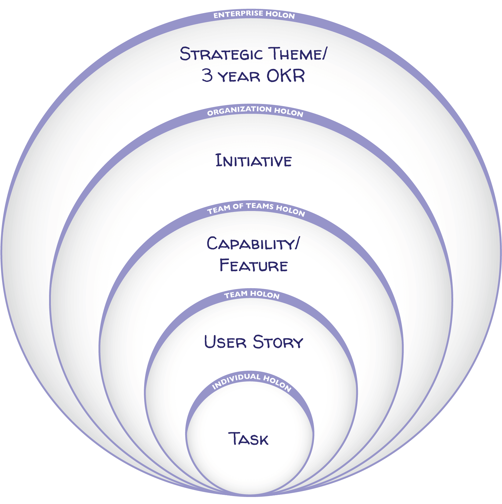 Strategic to Tactical – Breaking down work in an Agile environment based on outcomes