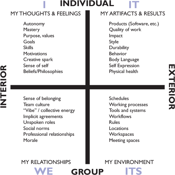 4 Quadrants illustrated